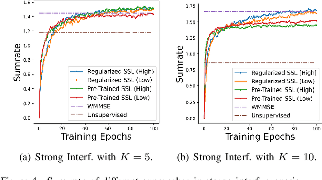 Figure 4 for To Supervise or Not: How to Effectively Learn Wireless Interference Management Models?