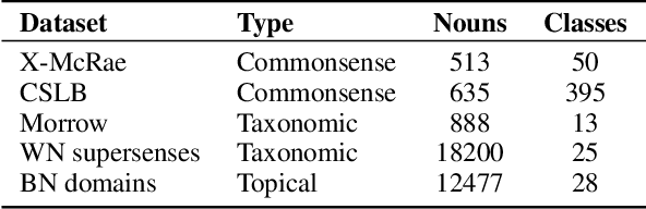 Figure 3 for Modelling General Properties of Nouns by Selectively Averaging Contextualised Embeddings