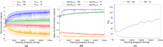 Figure 3 for Deceive D: Adaptive Pseudo Augmentation for GAN Training with Limited Data