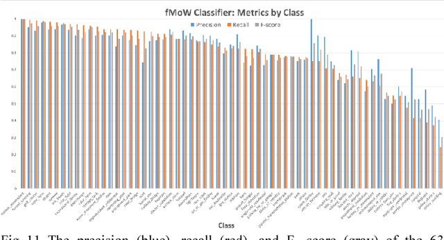 Figure 2 for Satellite Image Classification with Deep Learning