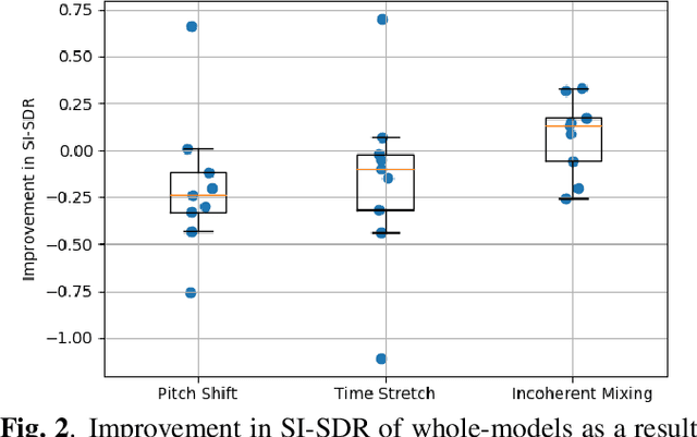 Figure 3 for A Study of Transfer Learning in Music Source Separation