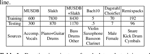 Figure 2 for A Study of Transfer Learning in Music Source Separation