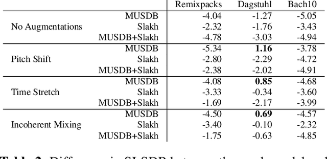 Figure 4 for A Study of Transfer Learning in Music Source Separation