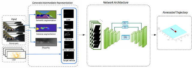 Figure 1 for INFER: INtermediate representations for FuturE pRediction
