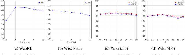 Figure 4 for COIN: Co-Cluster Infomax for Bipartite Graphs