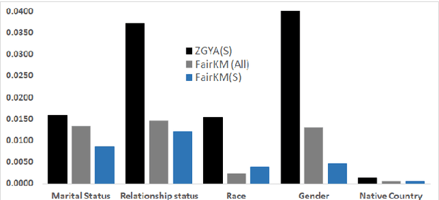 Figure 2 for Fairness in Clustering with Multiple Sensitive Attributes