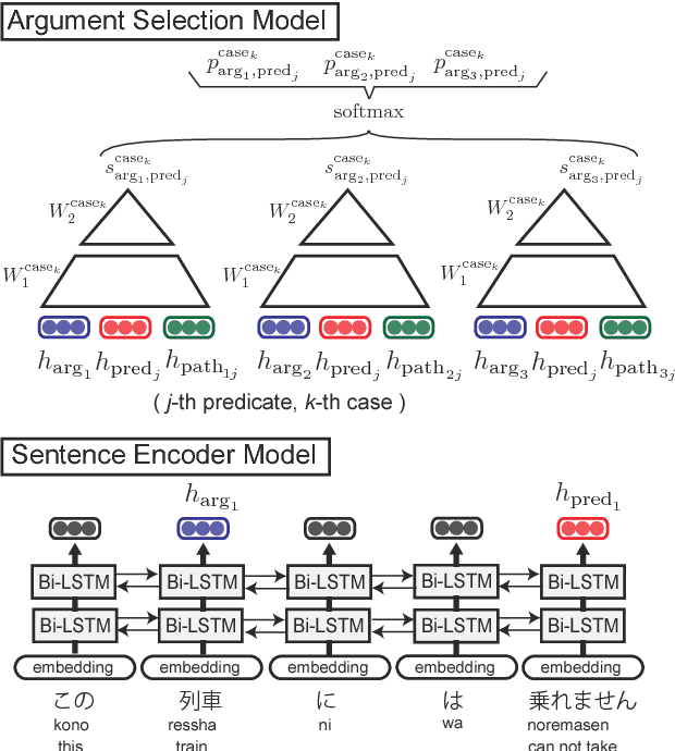 Figure 3 for Neural Adversarial Training for Semi-supervised Japanese Predicate-argument Structure Analysis