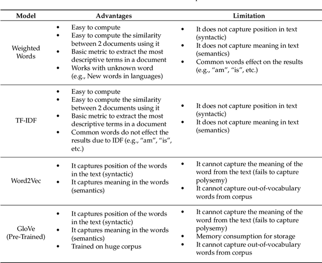 Figure 2 for Text Classification Algorithms: A Survey