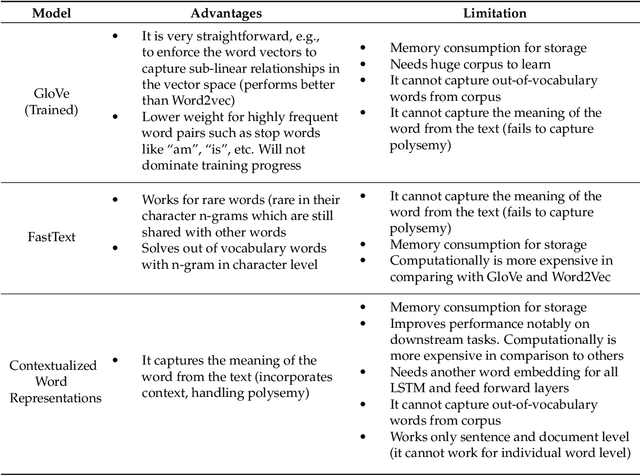 Figure 3 for Text Classification Algorithms: A Survey