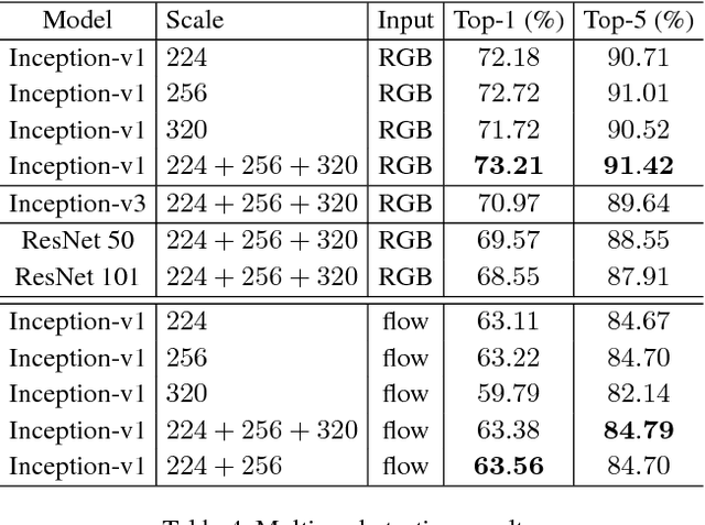 Figure 3 for ActivityNet Challenge 2017 Summary