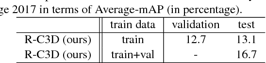 Figure 4 for ActivityNet Challenge 2017 Summary