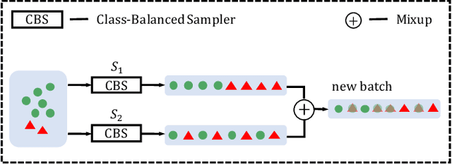 Figure 3 for Label-Occurrence-Balanced Mixup for Long-tailed Recognition