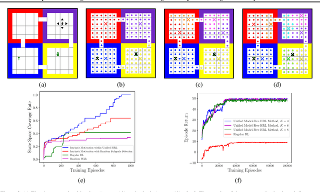 Figure 2 for Efficient Exploration through Intrinsic Motivation Learning for Unsupervised Subgoal Discovery in Model-Free Hierarchical Reinforcement Learning