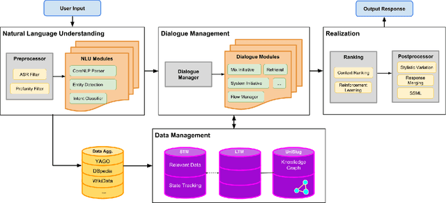 Figure 3 for SlugBot: Developing a Computational Model andFramework of a Novel Dialogue Genre