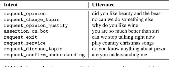 Figure 4 for SlugBot: Developing a Computational Model andFramework of a Novel Dialogue Genre