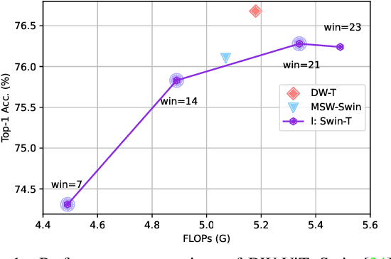 Figure 1 for Beyond Fixation: Dynamic Window Visual Transformer