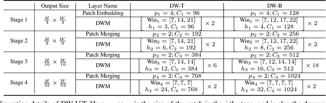 Figure 2 for Beyond Fixation: Dynamic Window Visual Transformer