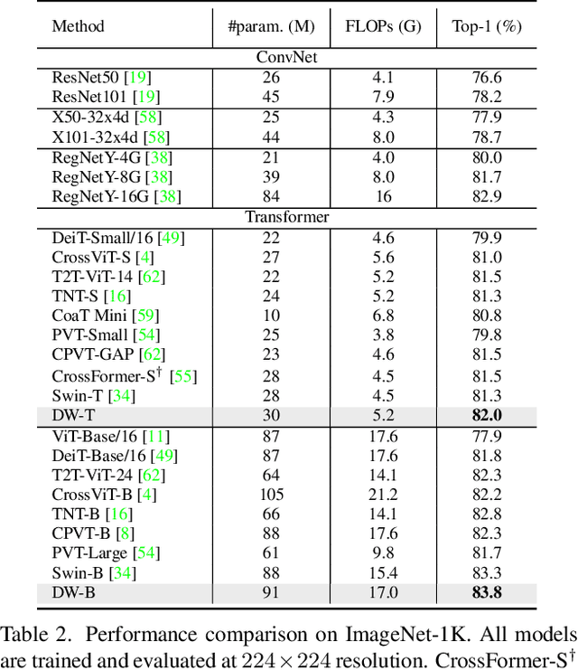 Figure 4 for Beyond Fixation: Dynamic Window Visual Transformer