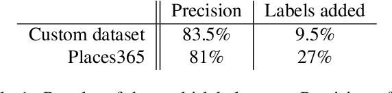 Figure 2 for Unsupervised Multi-label Dataset Generation from Web Data