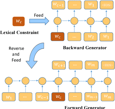 Figure 1 for BFGAN: Backward and Forward Generative Adversarial Networks for Lexically Constrained Sentence Generation