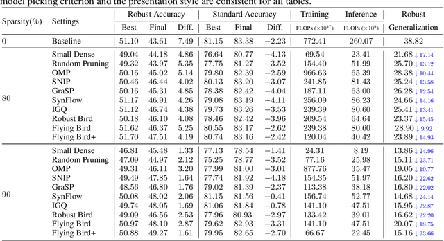 Figure 2 for Sparsity Winning Twice: Better Robust Generalization from More Efficient Training