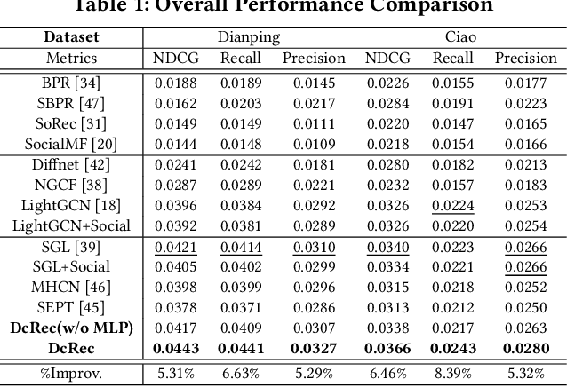 Figure 2 for Disentangled Contrastive Learning for Social Recommendation