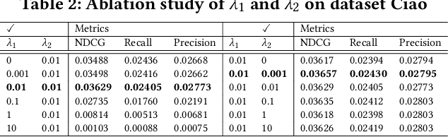 Figure 4 for Disentangled Contrastive Learning for Social Recommendation