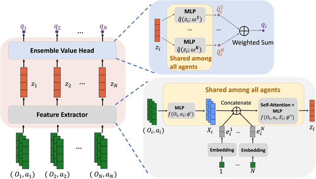 Figure 3 for Transferable Multi-Agent Reinforcement Learning with Dynamic Participating Agents