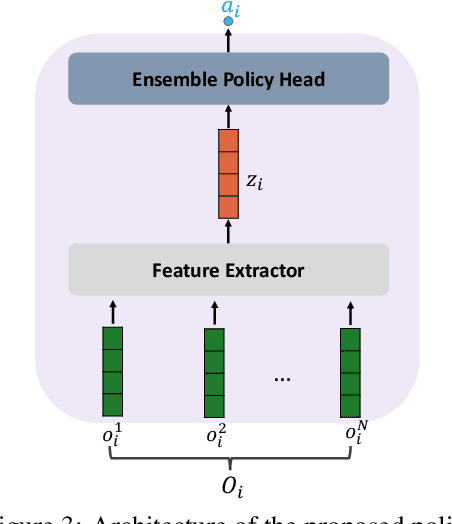 Figure 4 for Transferable Multi-Agent Reinforcement Learning with Dynamic Participating Agents