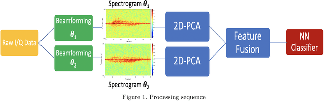 Figure 1 for Radar Human Motion Classification Using Multi-Antenna System