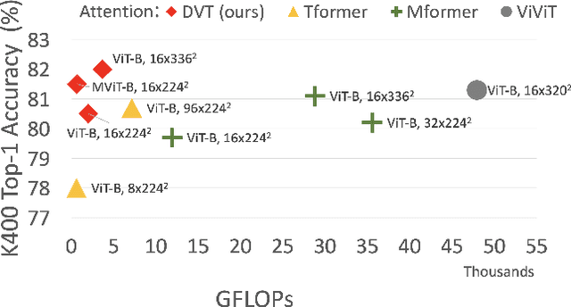 Figure 1 for Deformable Video Transformer