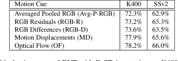 Figure 2 for Deformable Video Transformer