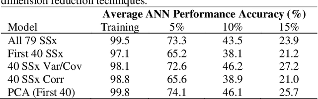 Figure 2 for Application of Dimensional Reduction in Artificial Neural Networks to Improve Emergency Department Triage During Chemical Mass Casualty Incidents