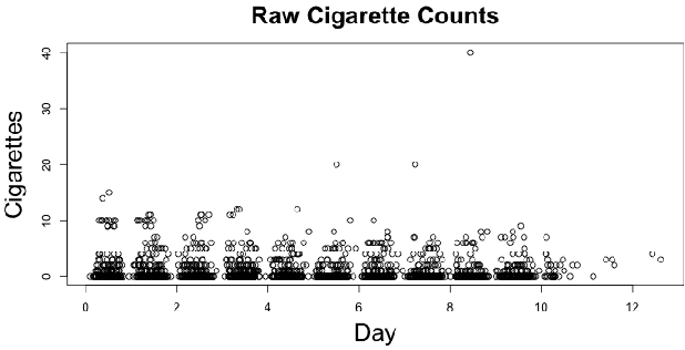 Figure 1 for A Functional EM Algorithm for Panel Count Data with Missing Counts