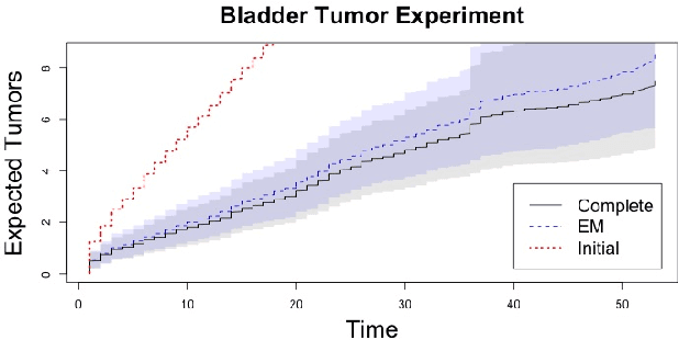 Figure 2 for A Functional EM Algorithm for Panel Count Data with Missing Counts