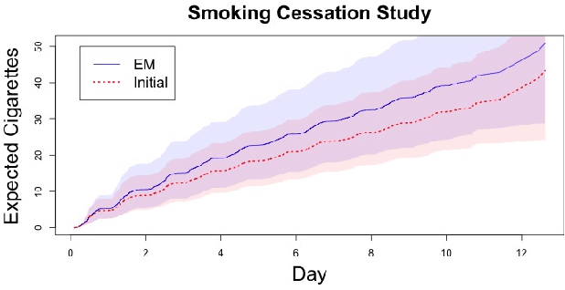 Figure 3 for A Functional EM Algorithm for Panel Count Data with Missing Counts