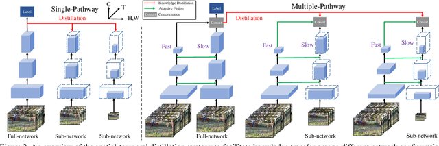 Figure 3 for A3D: Adaptive 3D Networks for Video Action Recognition