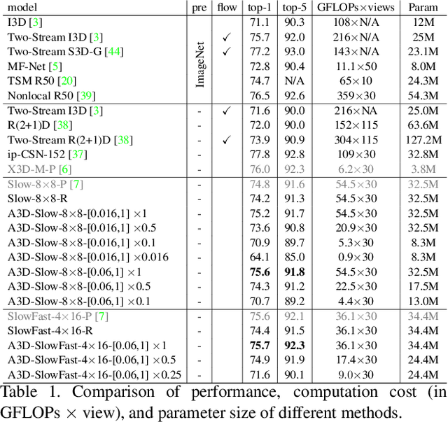 Figure 2 for A3D: Adaptive 3D Networks for Video Action Recognition