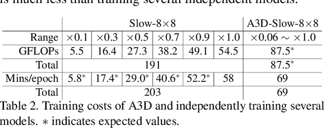 Figure 4 for A3D: Adaptive 3D Networks for Video Action Recognition