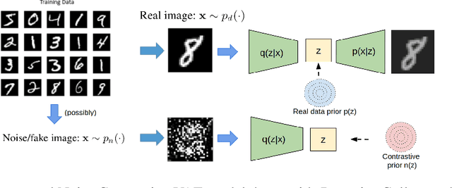 Figure 1 for Noise Contrastive Variational Autoencoders