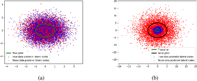 Figure 3 for Noise Contrastive Variational Autoencoders