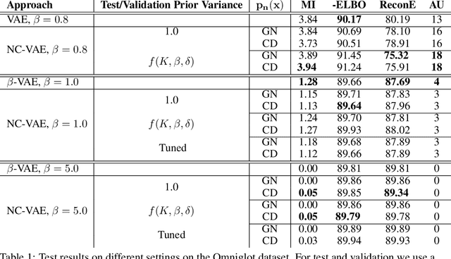 Figure 2 for Noise Contrastive Variational Autoencoders