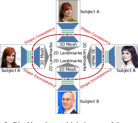 Figure 4 for Learning to Regress 3D Face Shape and Expression from an Image without 3D Supervision