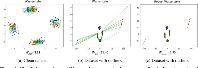 Figure 1 for Robust Optimal Transport with Applications in Generative Modeling and Domain Adaptation