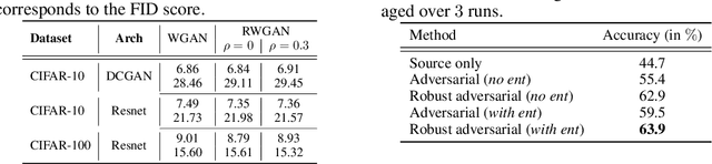 Figure 3 for Robust Optimal Transport with Applications in Generative Modeling and Domain Adaptation