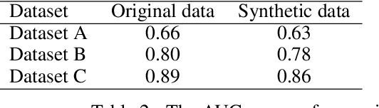 Figure 4 for Using generative adversarial networks to synthesize artificial financial datasets