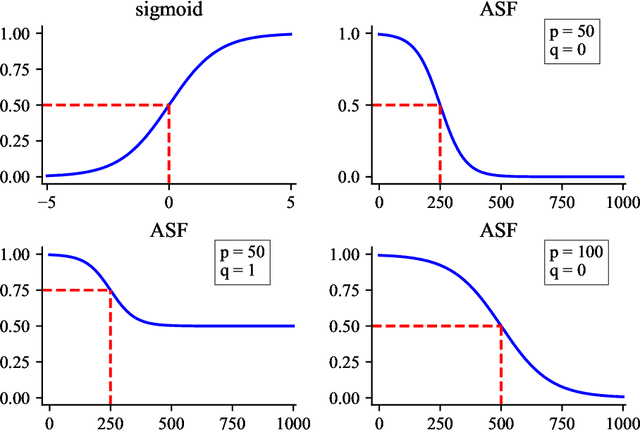 Figure 3 for Temporal Link Prediction via Adjusted Sigmoid Function and 2-Simplex Sructure