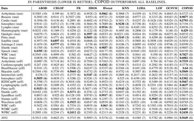 Figure 4 for COPOD: Copula-Based Outlier Detection
