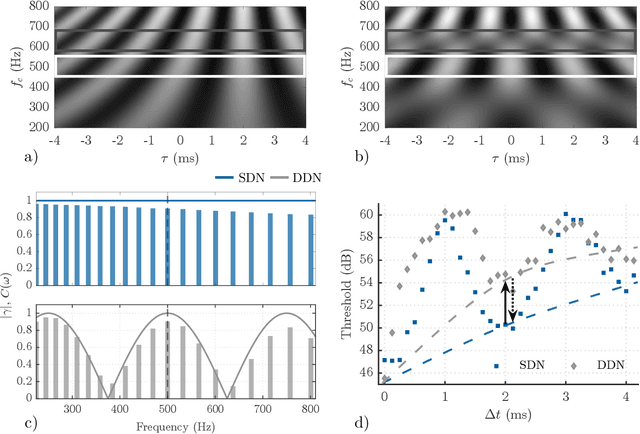 Figure 1 for Interaural Coherence Across Frequency Channels Accounts for Binaural Detection in Complex Maskers