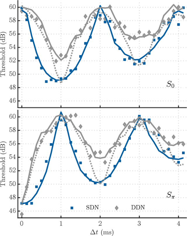 Figure 4 for Interaural Coherence Across Frequency Channels Accounts for Binaural Detection in Complex Maskers